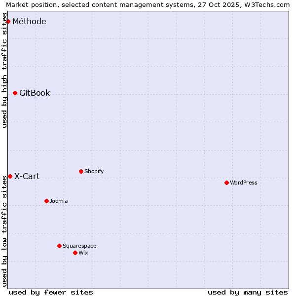 Market position of GitBook vs. X-Cart vs. Méthode