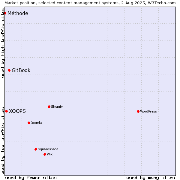 Market position of GitBook vs. XOOPS vs. Méthode