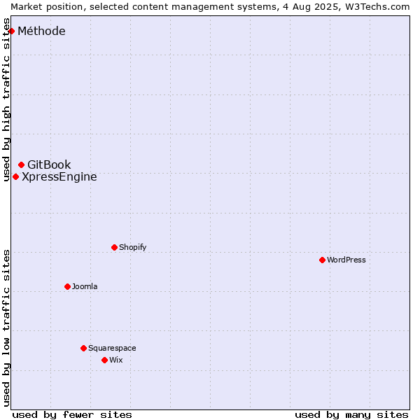 Market position of GitBook vs. XpressEngine vs. Méthode
