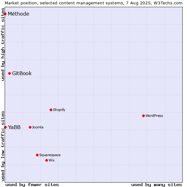 Market position of GitBook vs. YaBB vs. Méthode