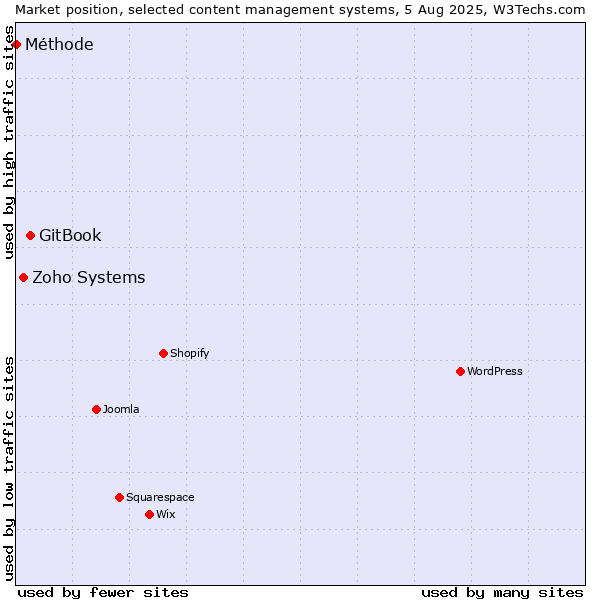 Market position of GitBook vs. Zoho Systems vs. Méthode