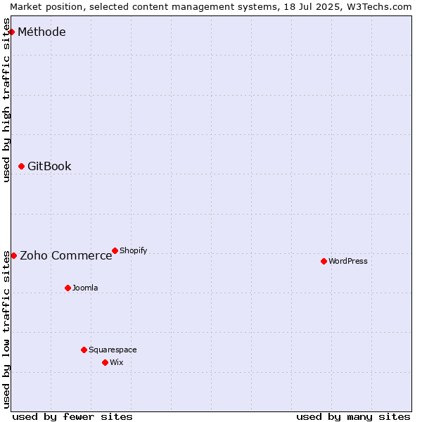 Market position of GitBook vs. Zoho Commerce vs. Méthode