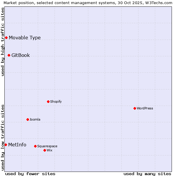 Market position of GitBook vs. Movable Type vs. MetInfo