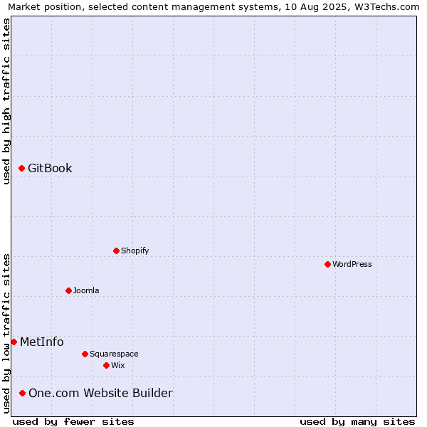 Market position of One.com Website Builder vs. GitBook vs. MetInfo
