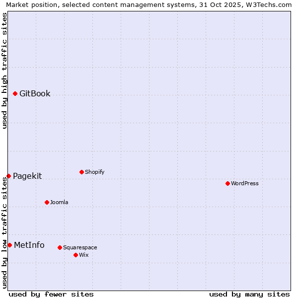 Market position of GitBook vs. MetInfo vs. Pagekit