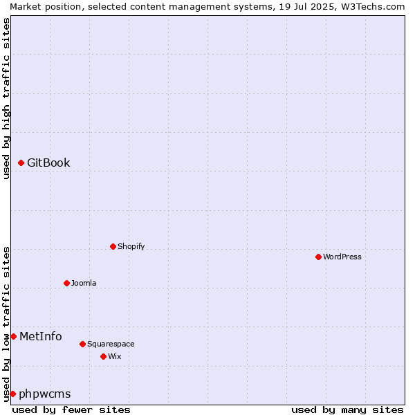 Market position of GitBook vs. MetInfo vs. phpwcms