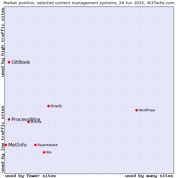 Market position of GitBook vs. ProcessWire vs. MetInfo