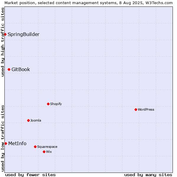 Market position of GitBook vs. MetInfo vs. SpringBuilder
