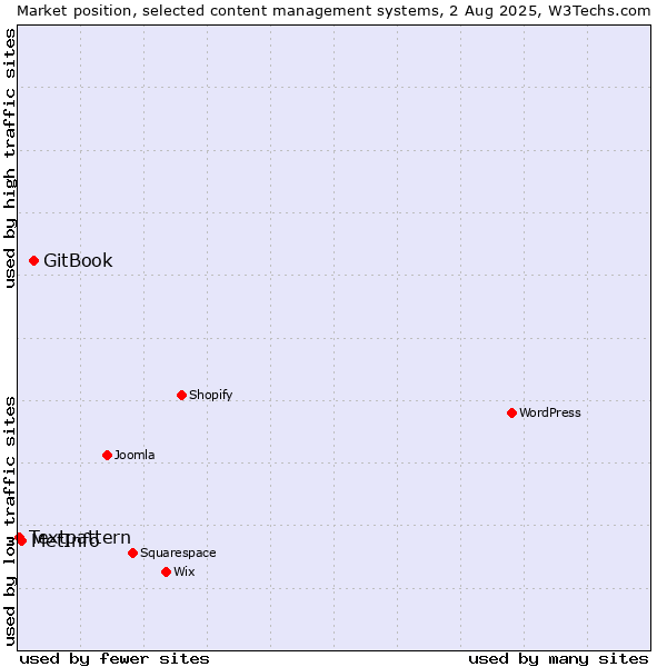 Market position of GitBook vs. MetInfo vs. Textpattern