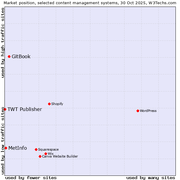 Market position of GitBook vs. MetInfo vs. TWT Publisher