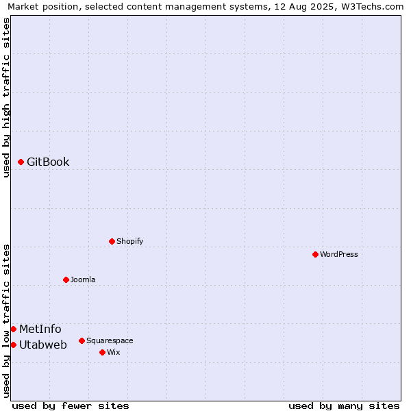 Market position of GitBook vs. MetInfo vs. Utabweb
