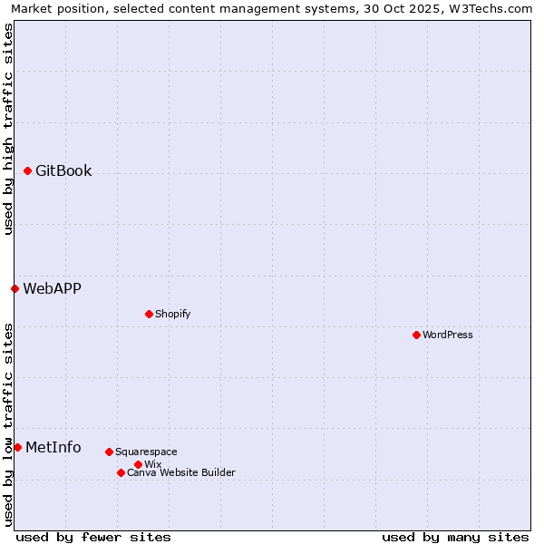 Market position of GitBook vs. MetInfo vs. WebAPP