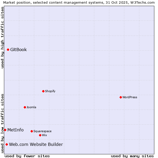 Market position of GitBook vs. Web.com Website Builder vs. MetInfo