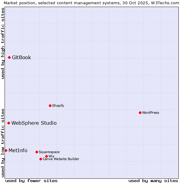 Market position of GitBook vs. WebSphere Studio vs. MetInfo