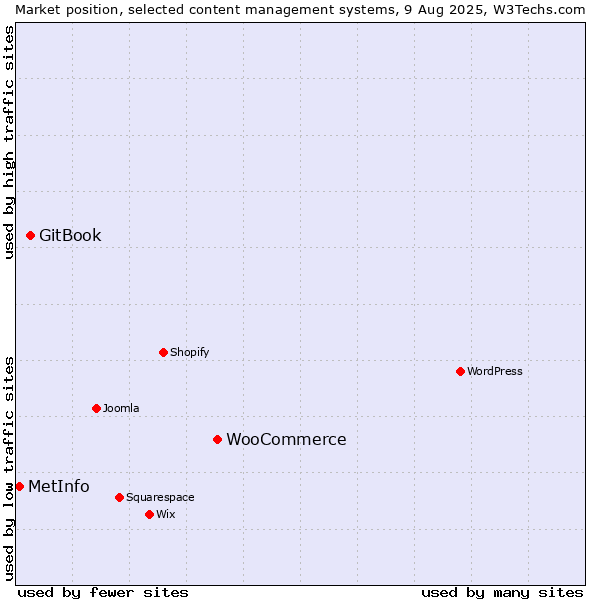 Market position of WooCommerce vs. GitBook vs. MetInfo
