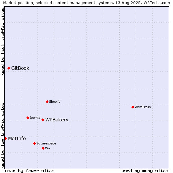 Market position of WPBakery vs. GitBook vs. MetInfo