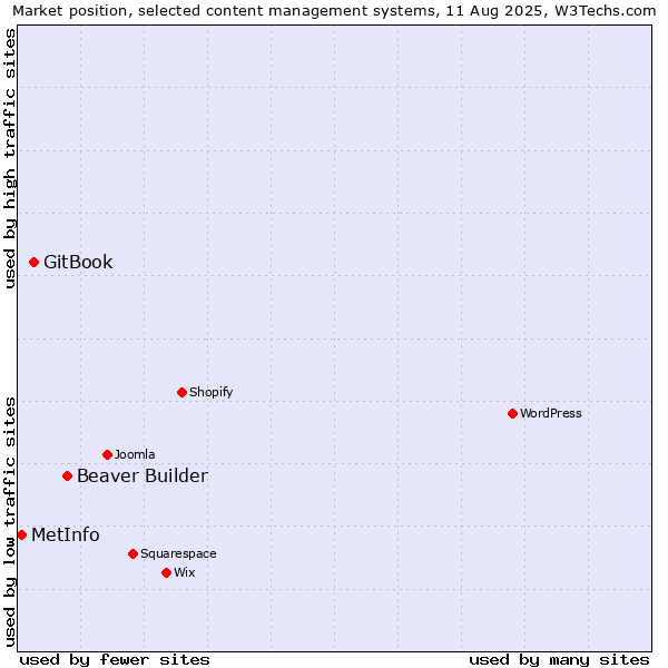 Market position of Beaver Builder vs. GitBook vs. MetInfo