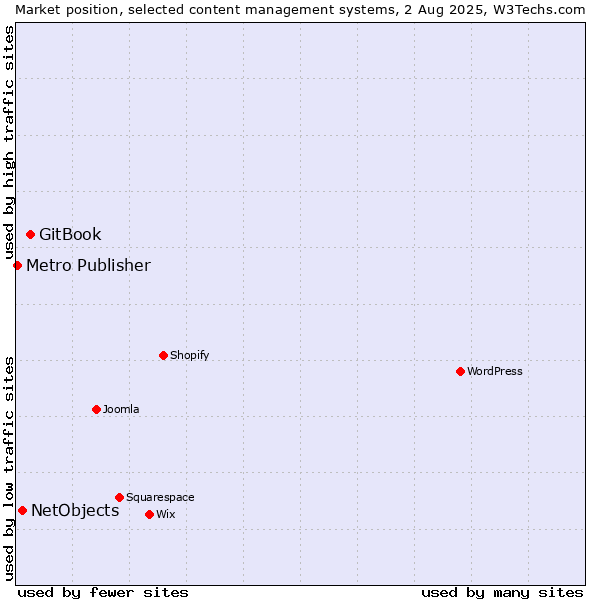 Market position of GitBook vs. NetObjects vs. Metro Publisher