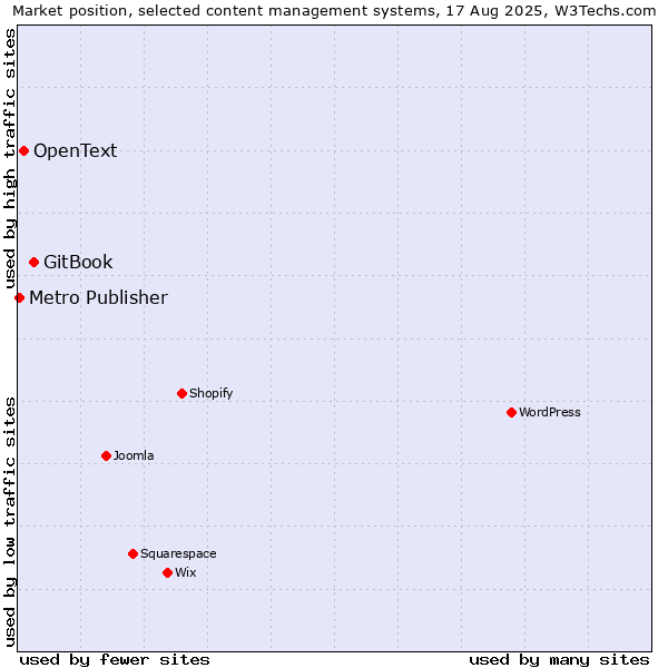 Market position of GitBook vs. OpenText vs. Metro Publisher