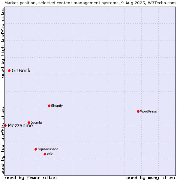 Market position of GitBook vs. Mezzanine