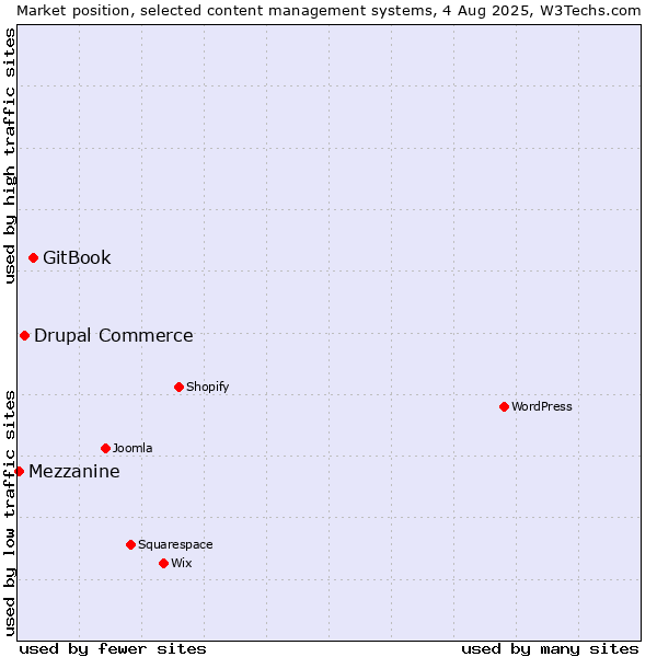 Market position of GitBook vs. Drupal Commerce vs. Mezzanine