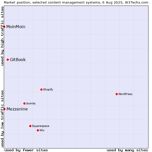 Market position of GitBook vs. Mezzanine vs. MoinMoin