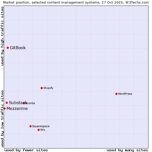 Market position of GitBook vs. Substack vs. Mezzanine