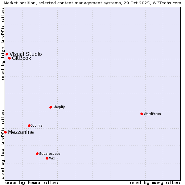 Market position of GitBook vs. Visual Studio vs. Mezzanine