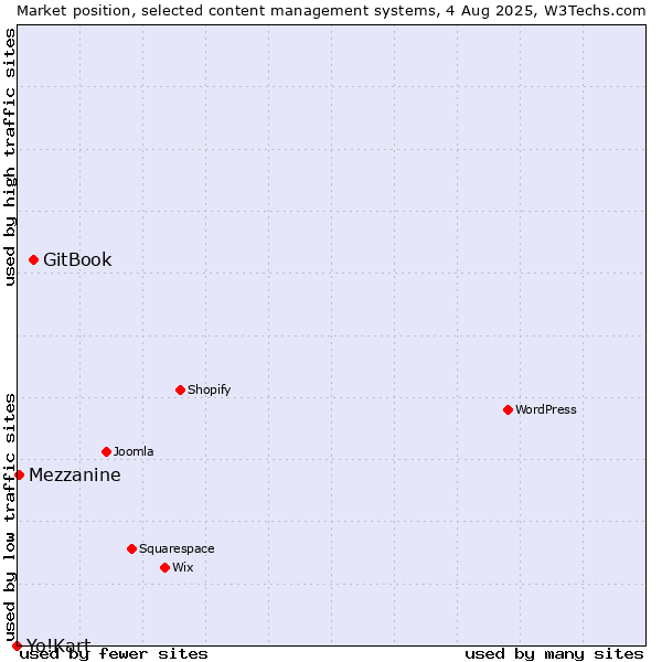 Market position of GitBook vs. Mezzanine vs. Yo!Kart
