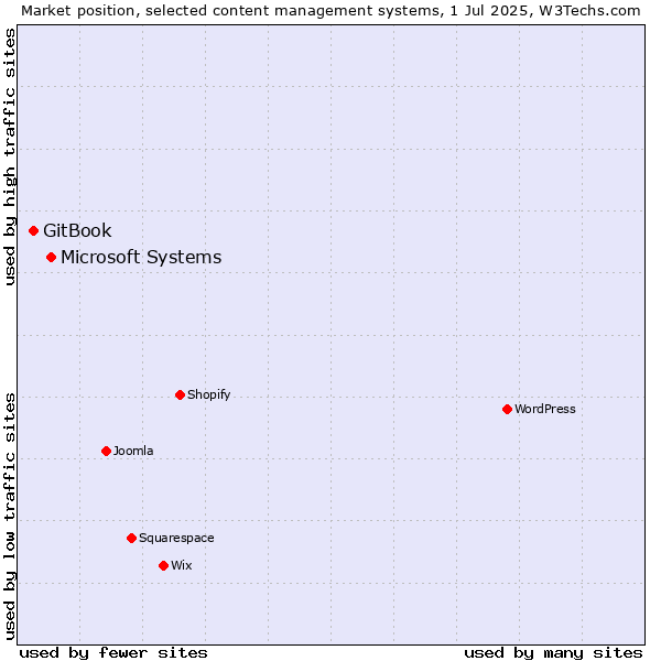 Market position of Microsoft Systems vs. GitBook