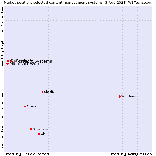 Market position of Microsoft Systems vs. GitBook vs. Microsoft Word