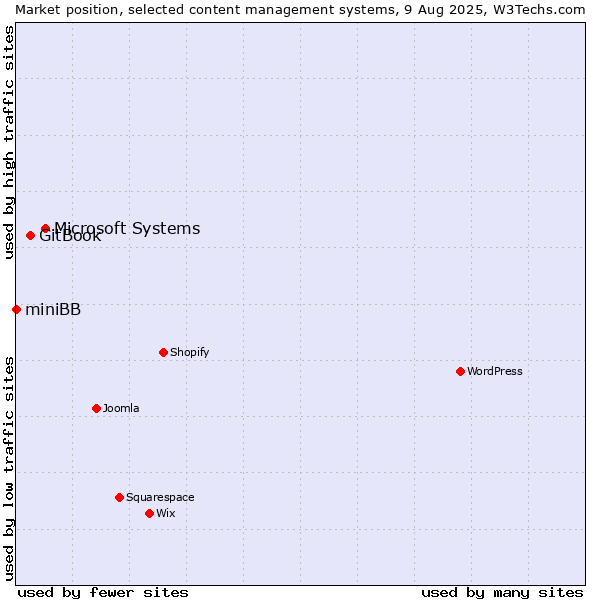 Market position of Microsoft Systems vs. GitBook vs. miniBB