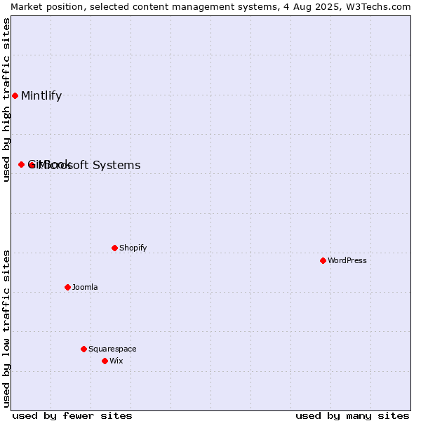 Market position of Microsoft Systems vs. GitBook vs. Mintlify