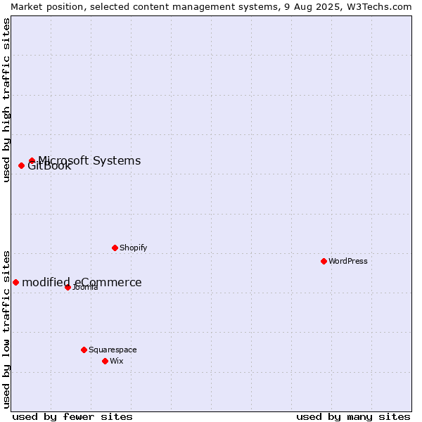 Market position of Microsoft Systems vs. GitBook vs. modified eCommerce