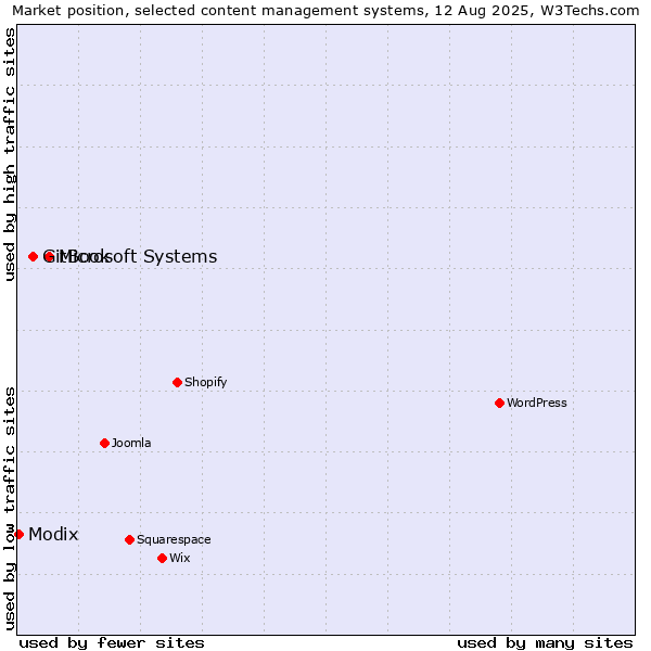 Market position of Microsoft Systems vs. GitBook vs. Modix