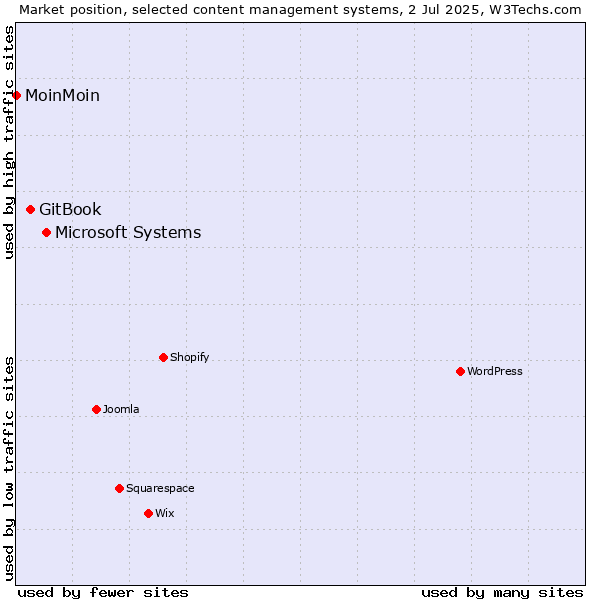 Market position of Microsoft Systems vs. GitBook vs. MoinMoin