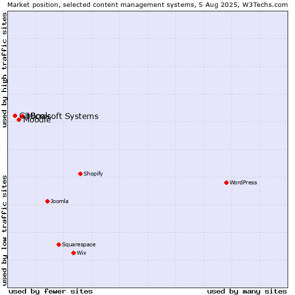 Market position of Microsoft Systems vs. Moodle vs. GitBook
