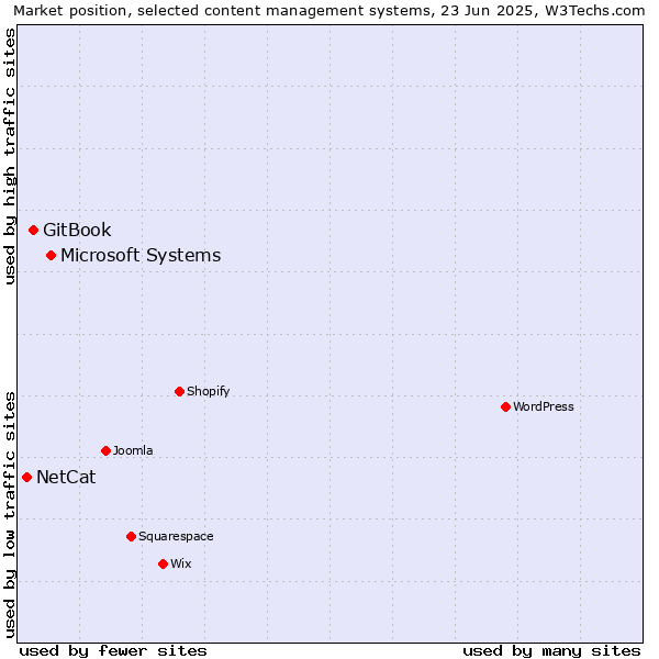 Market position of Microsoft Systems vs. GitBook vs. NetCat
