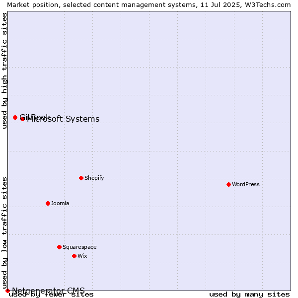 Market position of Microsoft Systems vs. GitBook vs. Netgenerator CMS