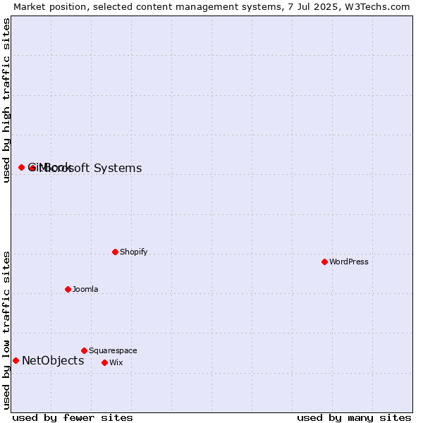 Market position of Microsoft Systems vs. GitBook vs. NetObjects