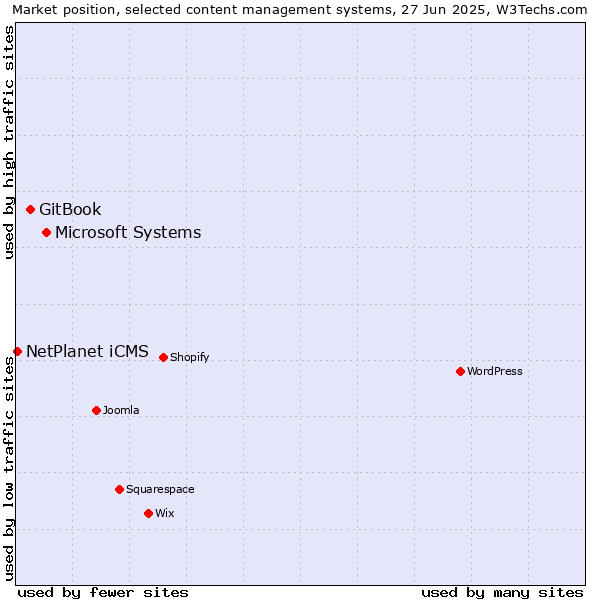 Market position of Microsoft Systems vs. GitBook vs. NetPlanet iCMS