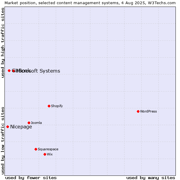 Market position of Microsoft Systems vs. GitBook vs. Nicepage