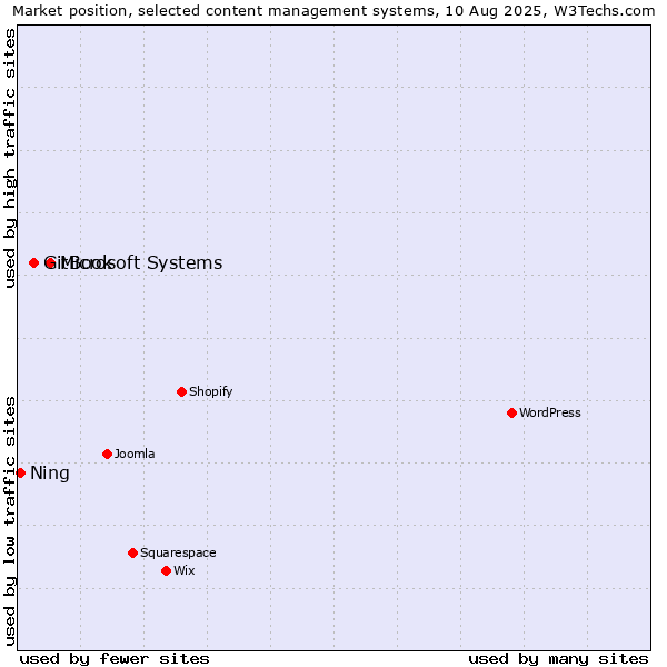 Market position of Microsoft Systems vs. GitBook vs. Ning