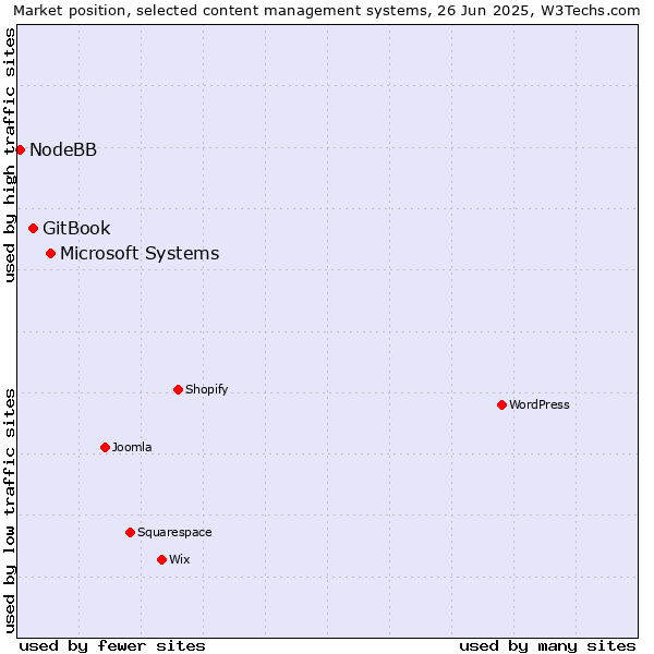 Market position of Microsoft Systems vs. GitBook vs. NodeBB