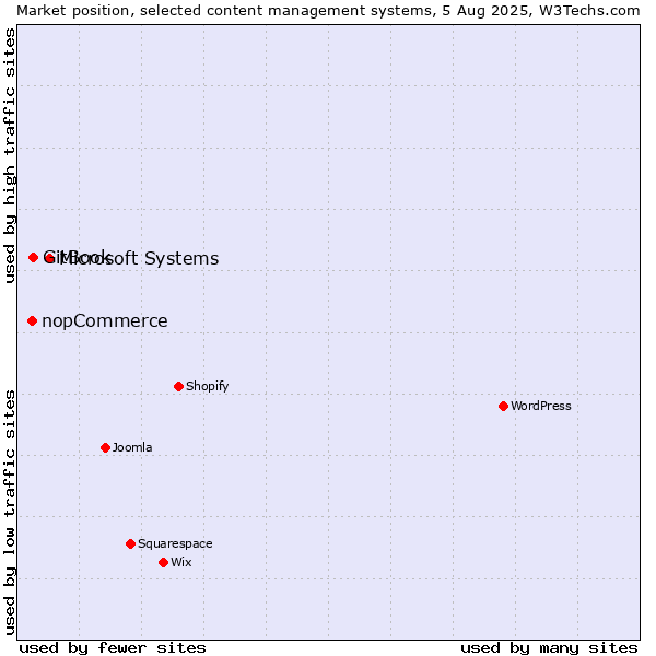 Market position of Microsoft Systems vs. GitBook vs. nopCommerce