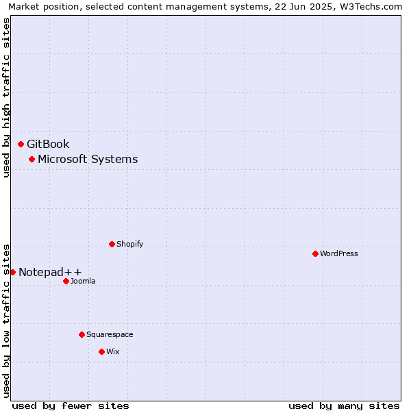 Market position of Microsoft Systems vs. GitBook vs. Notepad++