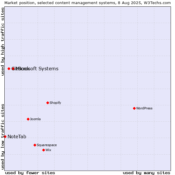Market position of Microsoft Systems vs. GitBook vs. NoteTab