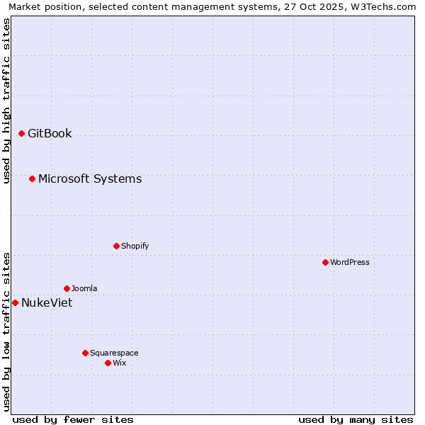Market position of Microsoft Systems vs. GitBook vs. NukeViet