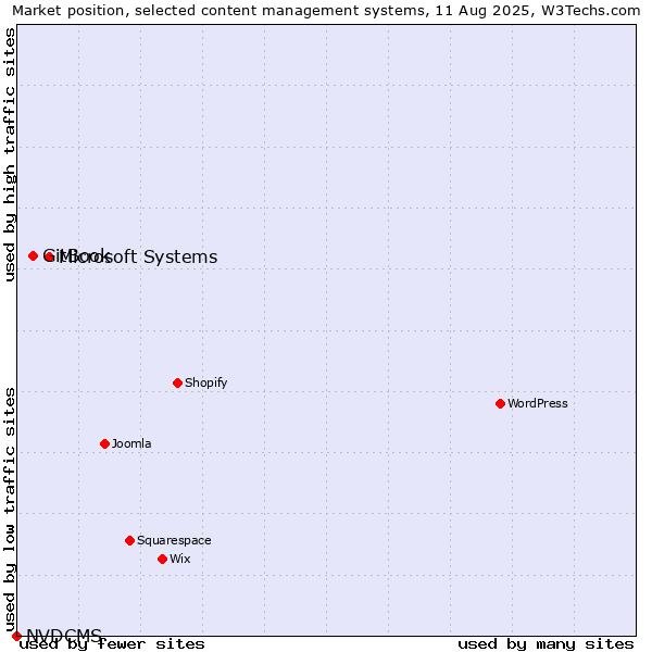 Market position of Microsoft Systems vs. GitBook vs. NVDCMS