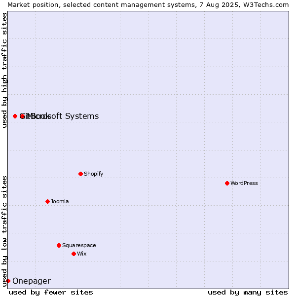 Market position of Microsoft Systems vs. GitBook vs. Onepager